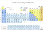 Keemiliste elementide perioodilisustabel. Metallide elektrokeemilise aktiivsuse rida